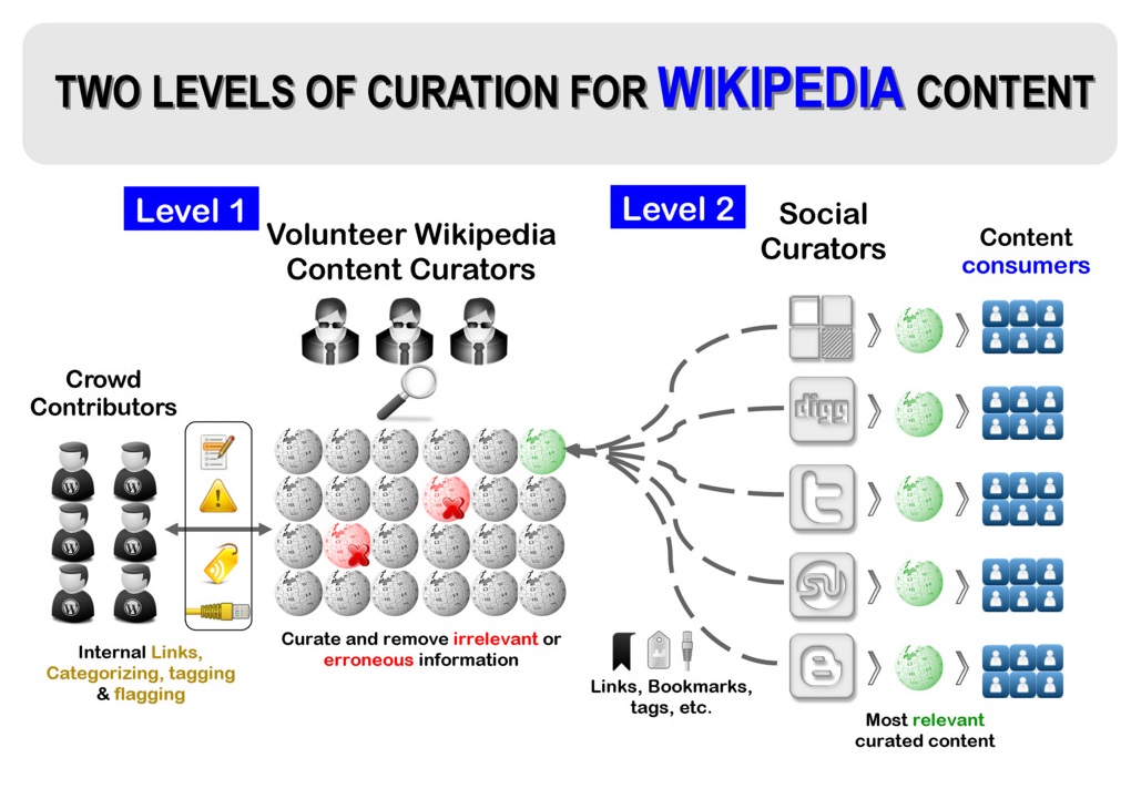 How is Wikipedia content created - Infographic