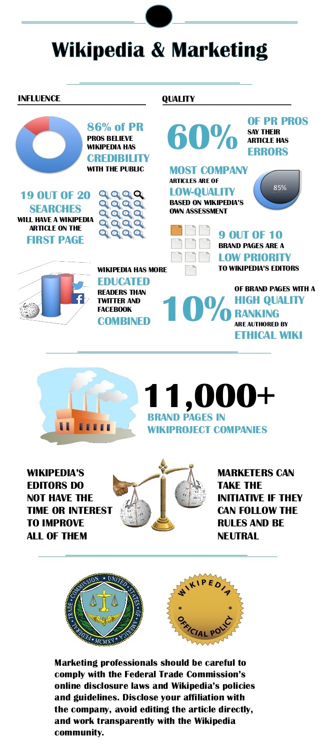Wikipedia Marketing - Infographic