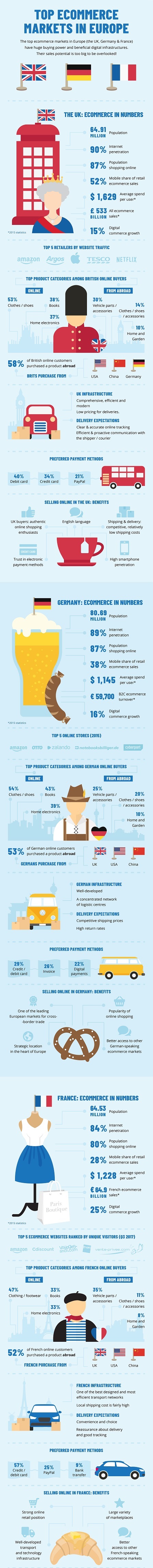 Infographic German E-Commerce OnlineMarket