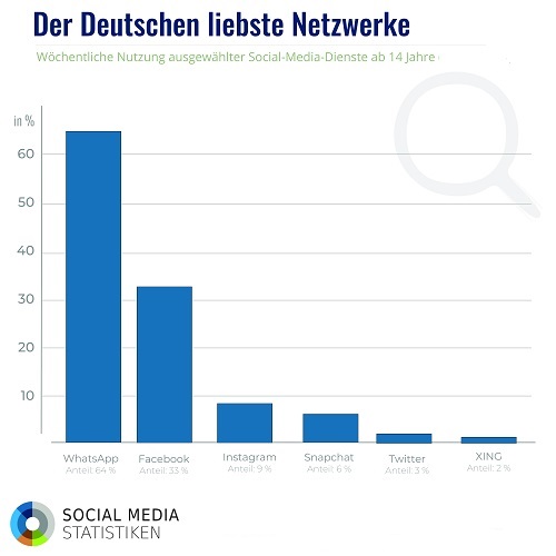 Infographic Social Media User Statistic Germany