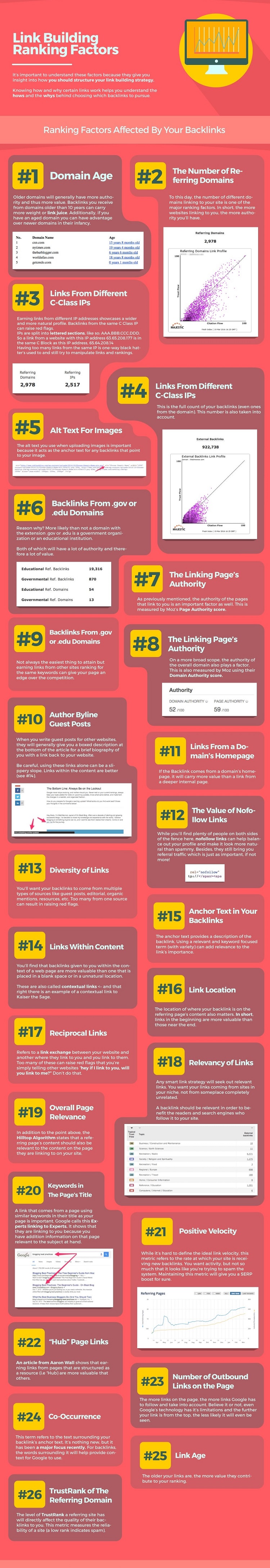 Link Building Ranking Factors for Germany - Infographic