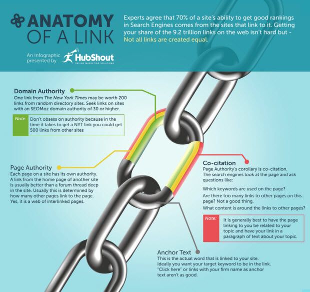 Anatomy of high quality Backlink Infographic