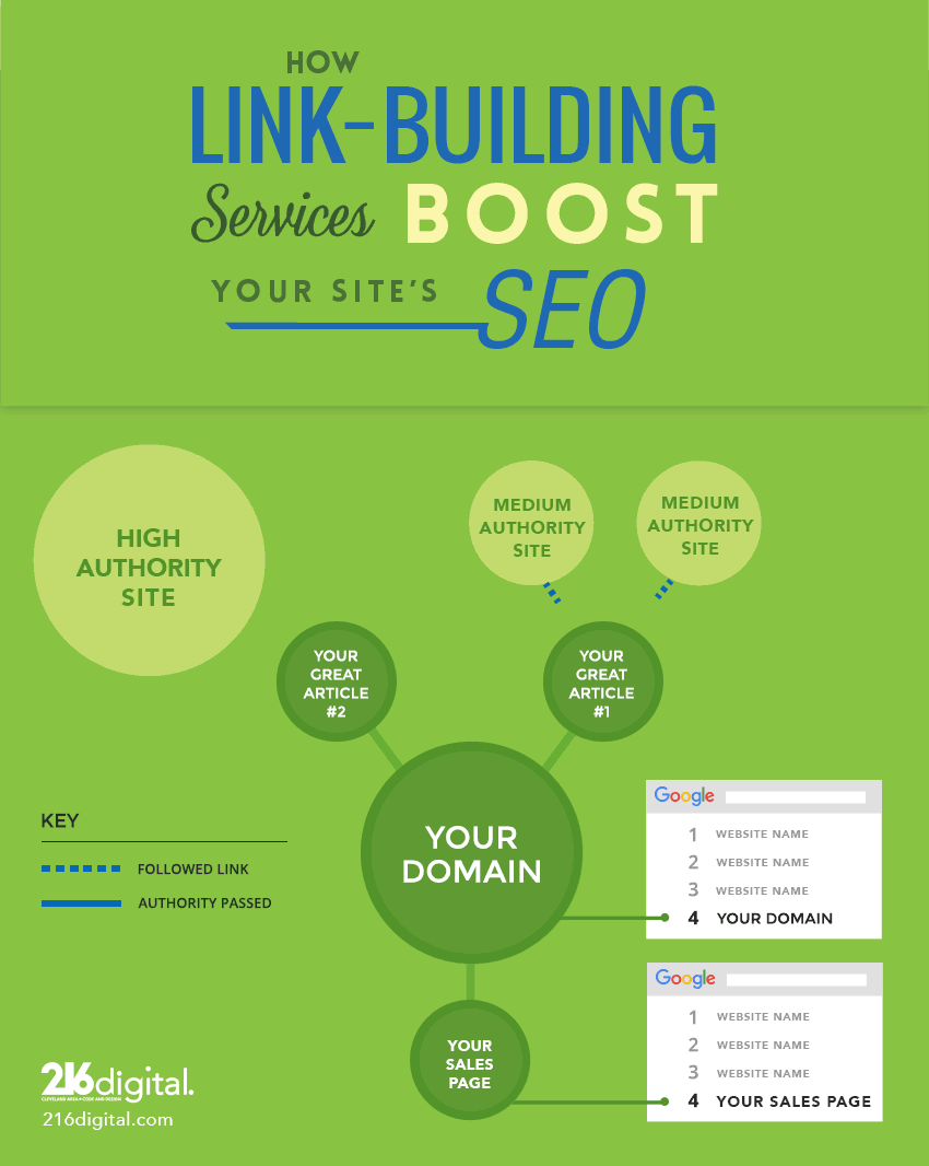 Link Building Techniques for Google Germany - Infographic